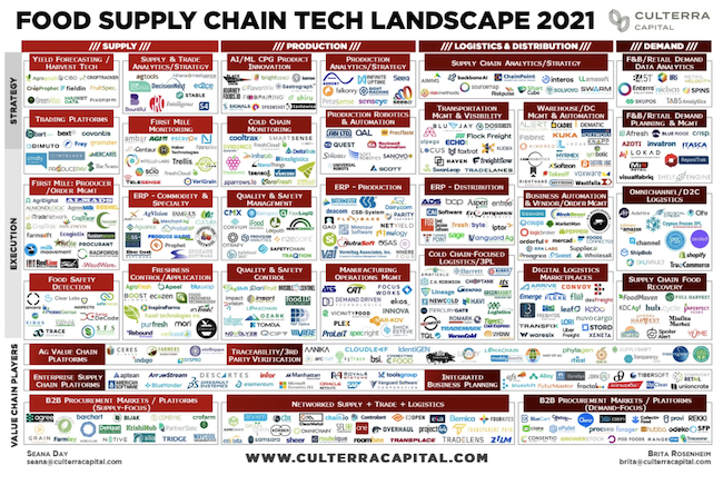 Food Supply Tech Landscape