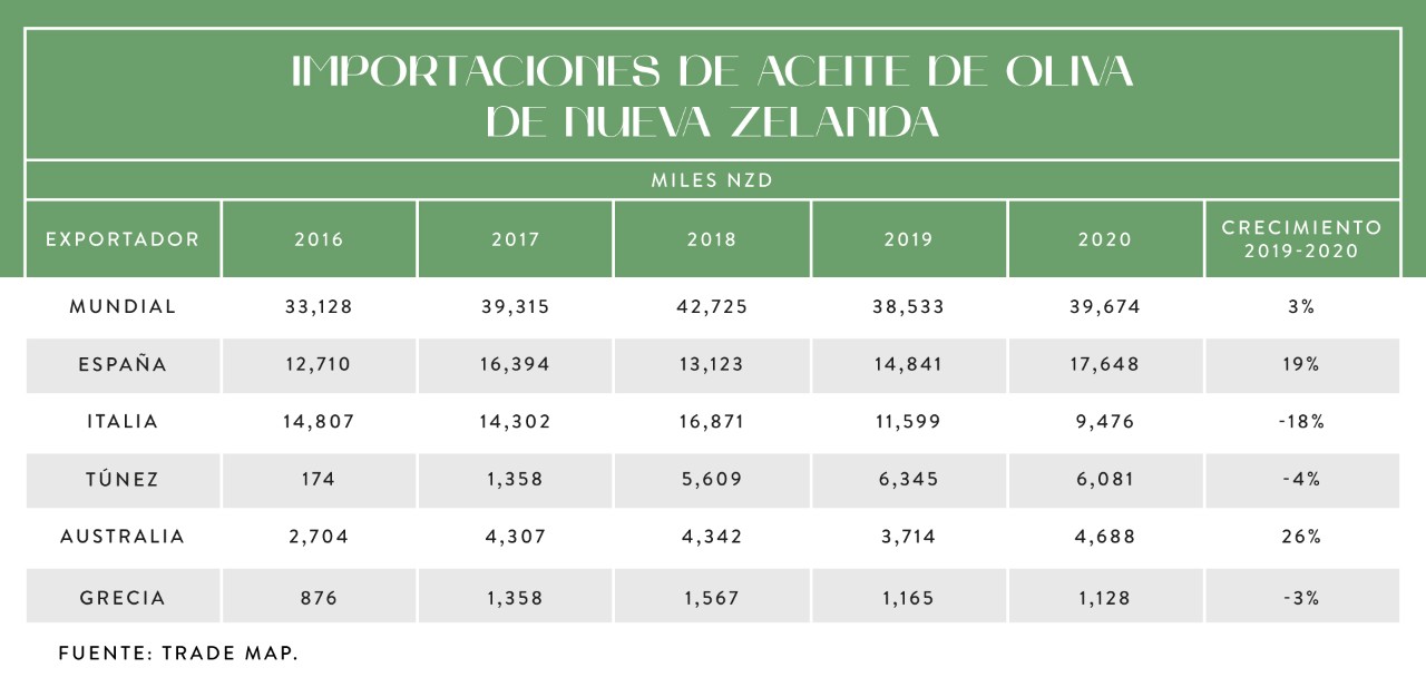 Tabla de datos de aceite en Nueva Zelanda
