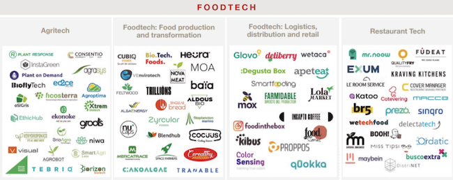 Foodtech stats