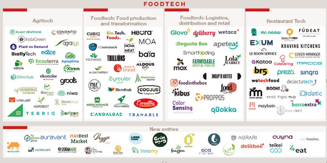 Foodtech infography 2