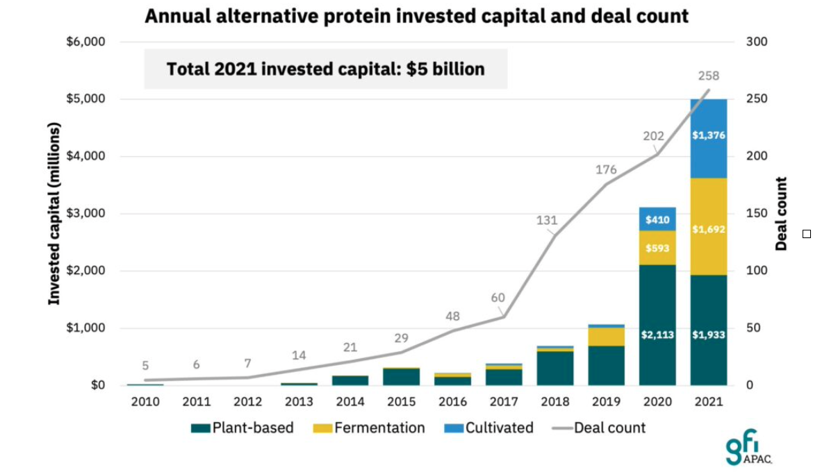 Vegetable proteins Foodtech graphic